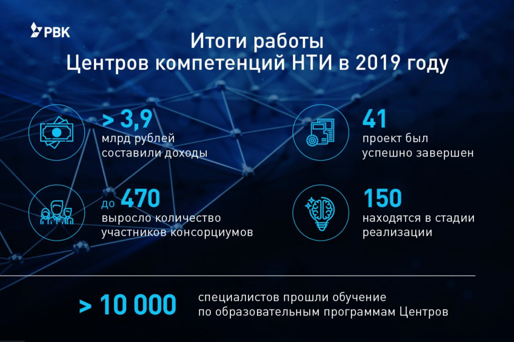 Доходы Центров компетенций НТИ за 2019 год превысили 3,9 млрд рублей