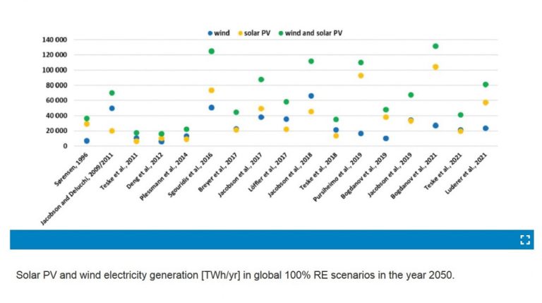 Обзор исследований по вопросу 100% возобновляемой энергетический системы